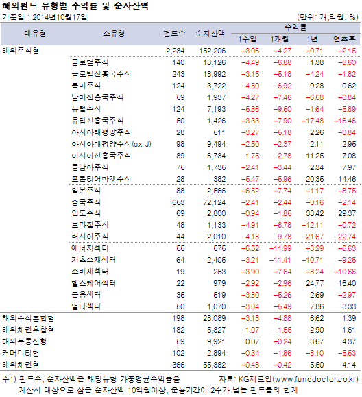 해외펀드 유형별 수익률 및 순자산액
