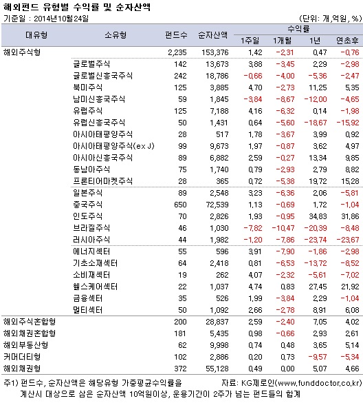 해외펀드 유형별 수익률 및 순자산액