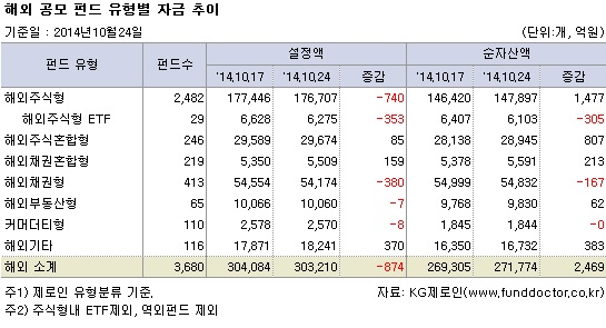 해외 공모펀드 유형별 자금추이