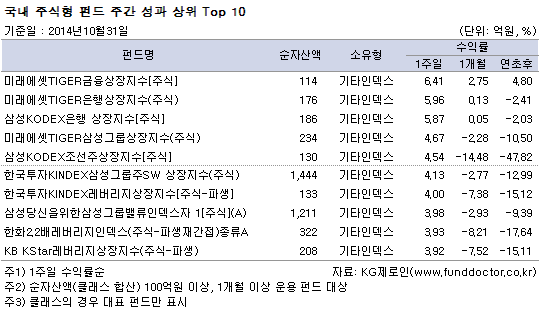 국내 주식형 펀드 주간 성과 상위 TOP 10