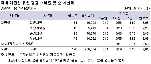 국내 채권형 유형 평균 수익률 및 자산액