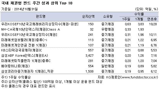 국내 채권형 펀드 주간 성과 상위 TOP 10