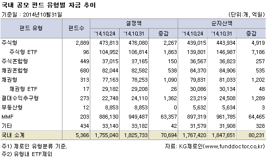 국내 공모 펀드 유형별 자금 추이