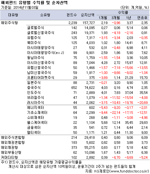 해외펀드 유형별 수익률 및 순자산액