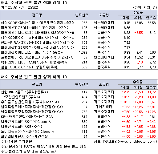 해외 주식형 펀드 월간 성과 상위 10