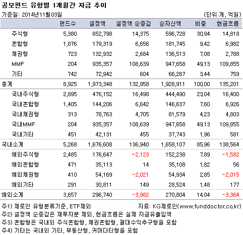 공모펀드 유형별 1개월간 자금 추이