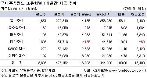 국내주식펀드 소유형별 1개월간 자금 추이