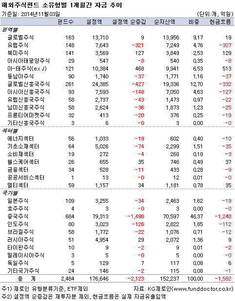해외주식펀드 소유형별 1개월간 자금 추이