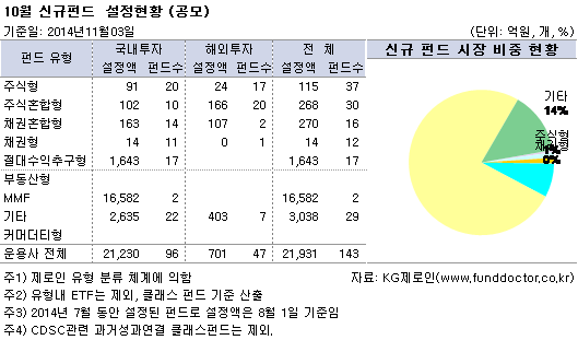 10월 신규펀드 설정현황(공모)