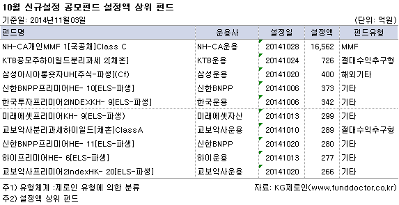 10월 신규설정 공모펀드 설정액 상위 펀드