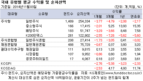 국내 유형별 평균 수익률 및 순자산액