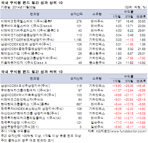 국내 주식형 펀드 월간 성과 상위 10