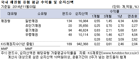 국내 채권형 유형 평균 수익률 및 순자산액