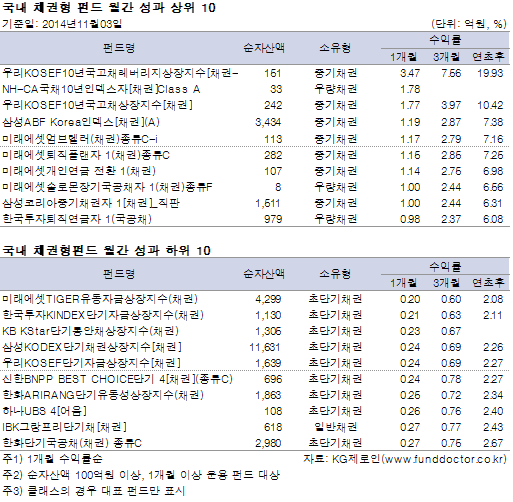 국내 채권형 펀드 월간 성과 상위 10