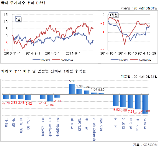 국내 주가지수 추이(1년)