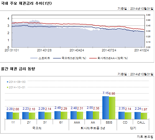 국네 주요 채권금리 추이(1년)