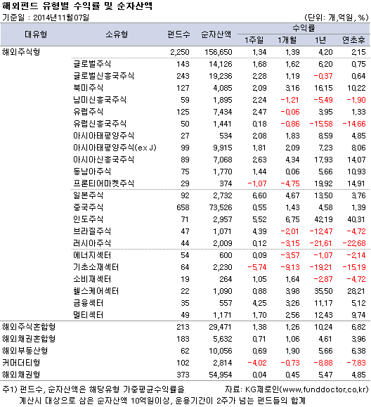 해외펀드 유형별 수익률 및 순자산액
