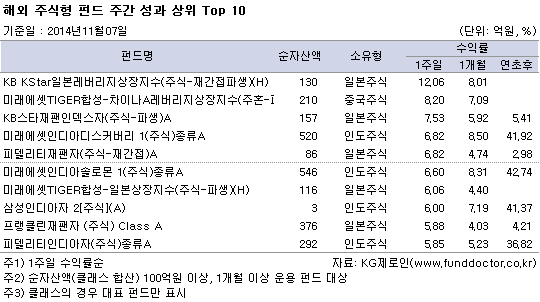 해외 주식형 펀드 주간 성과 상위 Top 10