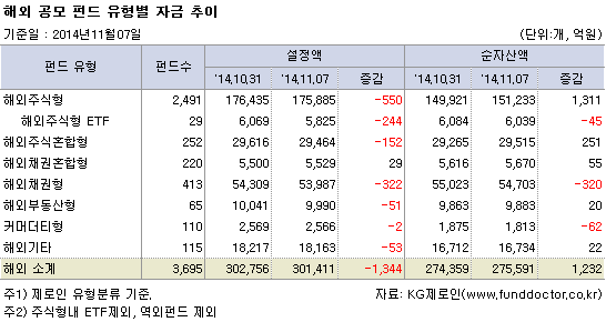 해외 공모 펀드 유형별 자금 추이