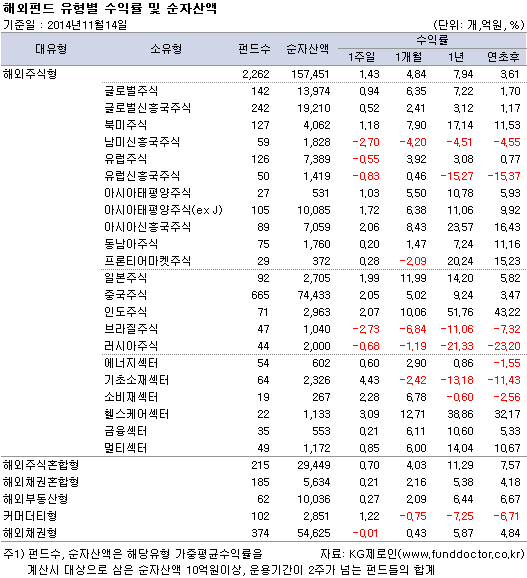 해외펀드 유형별 수익률 및 순자산액