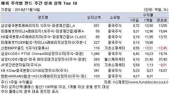 해외 주식형 펀드 주간 성과 상위 Top 10