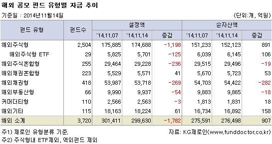 해외 공모 펀드 유형별 자금 추이
