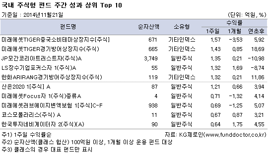 국내주식형 펀드주간 성과 상위 top10
