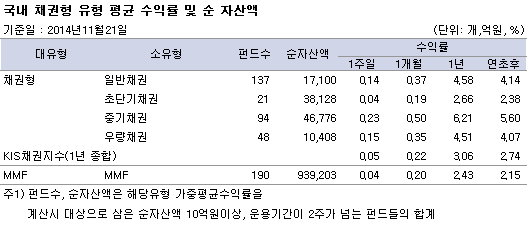국내채권형 유형 평균 수익률 및 순자산액