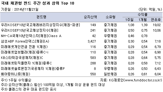 국내채권형 펀드 주간 성과 상위 top10