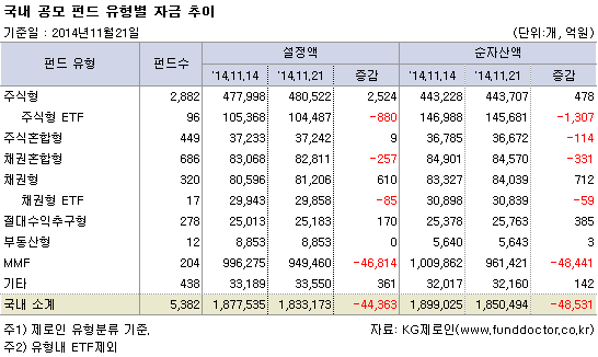 국내 공모 펀드 유형별 자금 추이