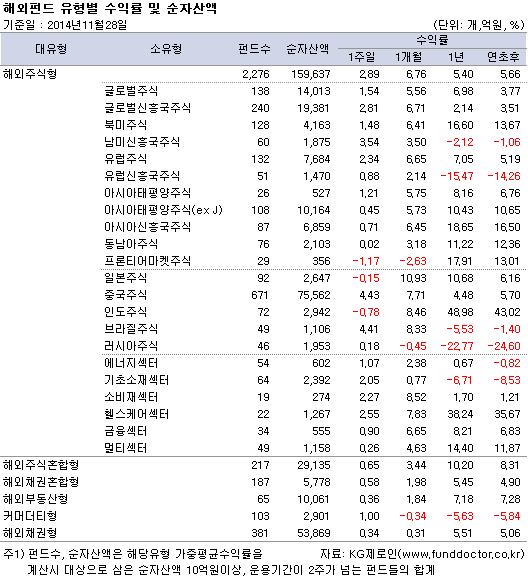 해외펀드 유형별 수익률 및 순자산액