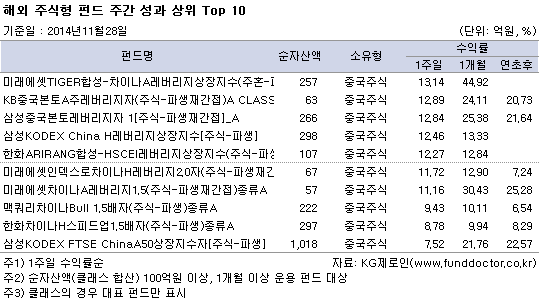 해외 주식형 펀드 주간 성과 상위 Top 10