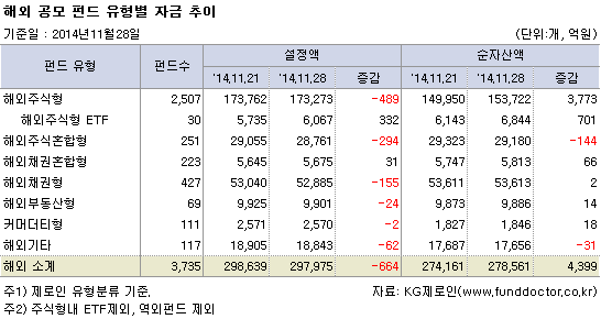 해외 공모 펀드 유형별 자금 추이