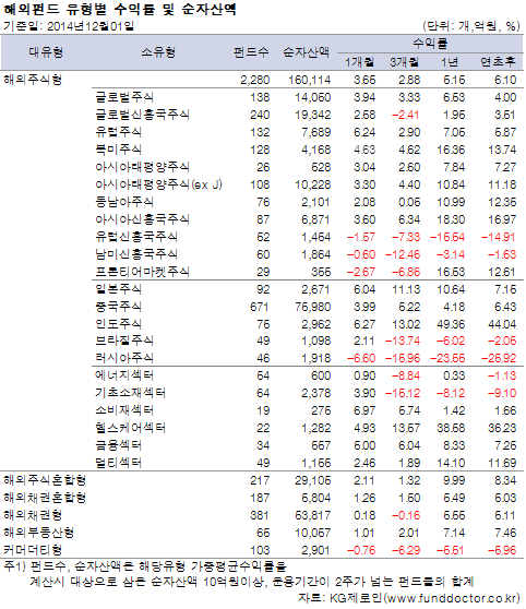 해외펀드 유형별 수익률 및 순자산액