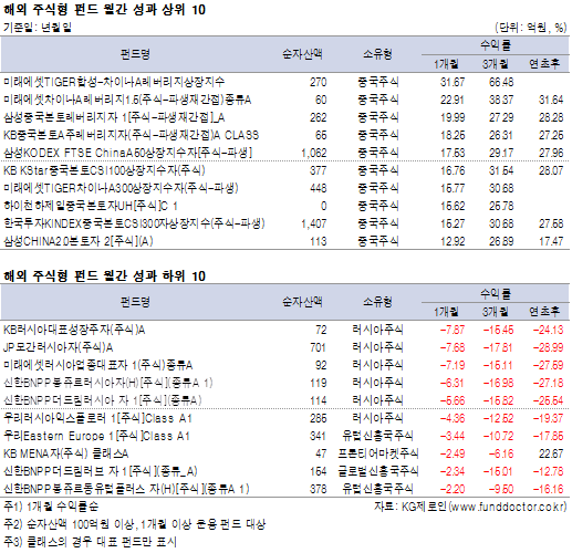 해외 주식형 펀드 월간 성과 상위 10