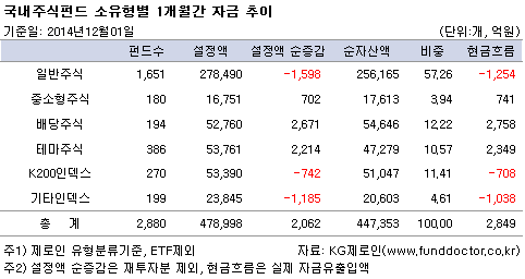 국내주식펀드 소유형별 1개월간 자금 추이