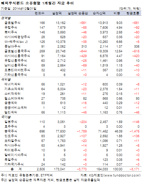 해외주식펀드 소유형별 1개월간 자금 추이