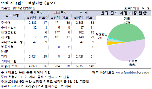 11월 신규펀드 설정현황(공모)