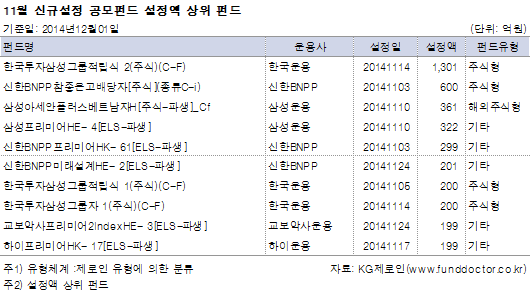 11월 신규설정 공모펀드 설정액 상위 펀드