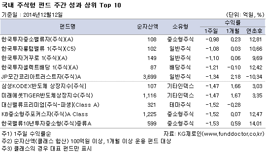 국내 주식형 펀드 주간 성과 상위 top10