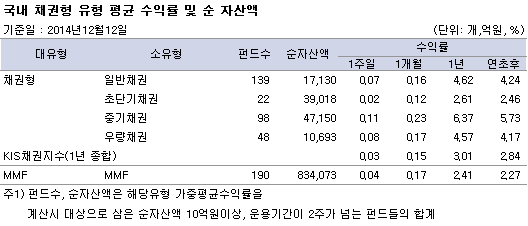 국내 채권형 유형 평균 수익률 및 순자산액