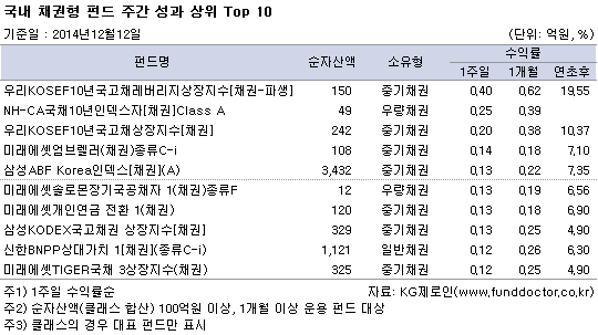 국내 채권형 펀드 주간성과 상위top10