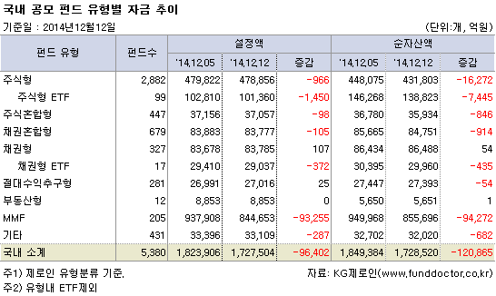 국내 공모 펀드 유형별 자금추이