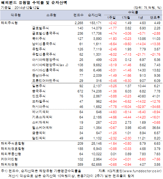 해외펀드 유형별 수익률 및 순자산액