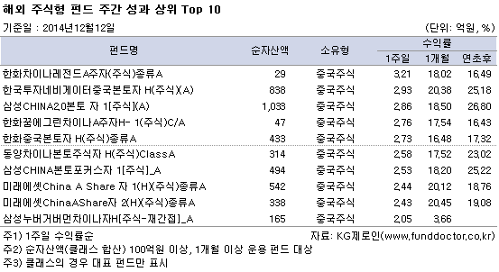 해외 주식형 펀드 주간 성과 상위 TOP10