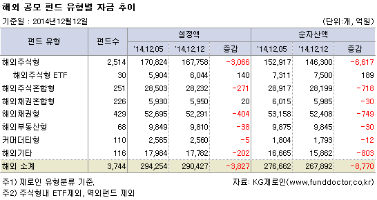 해외 공모 펀드 유형별 자금 추이