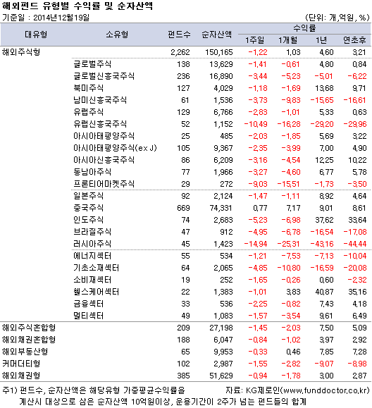 해외펀드 유형별 수익률 및 순자산액