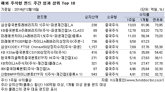 해외 주식형 펀드 주간 성과 상위 Top 10