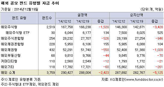 해외 공모 펀드 유형별 자금 추이