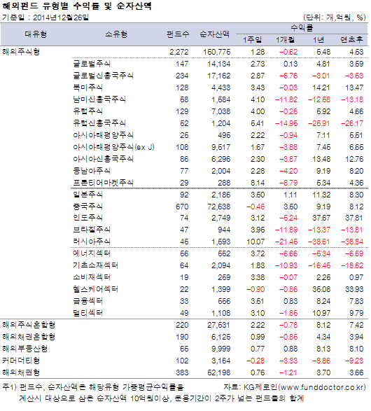 해외펀드 유형별 수익률 및 순자산액